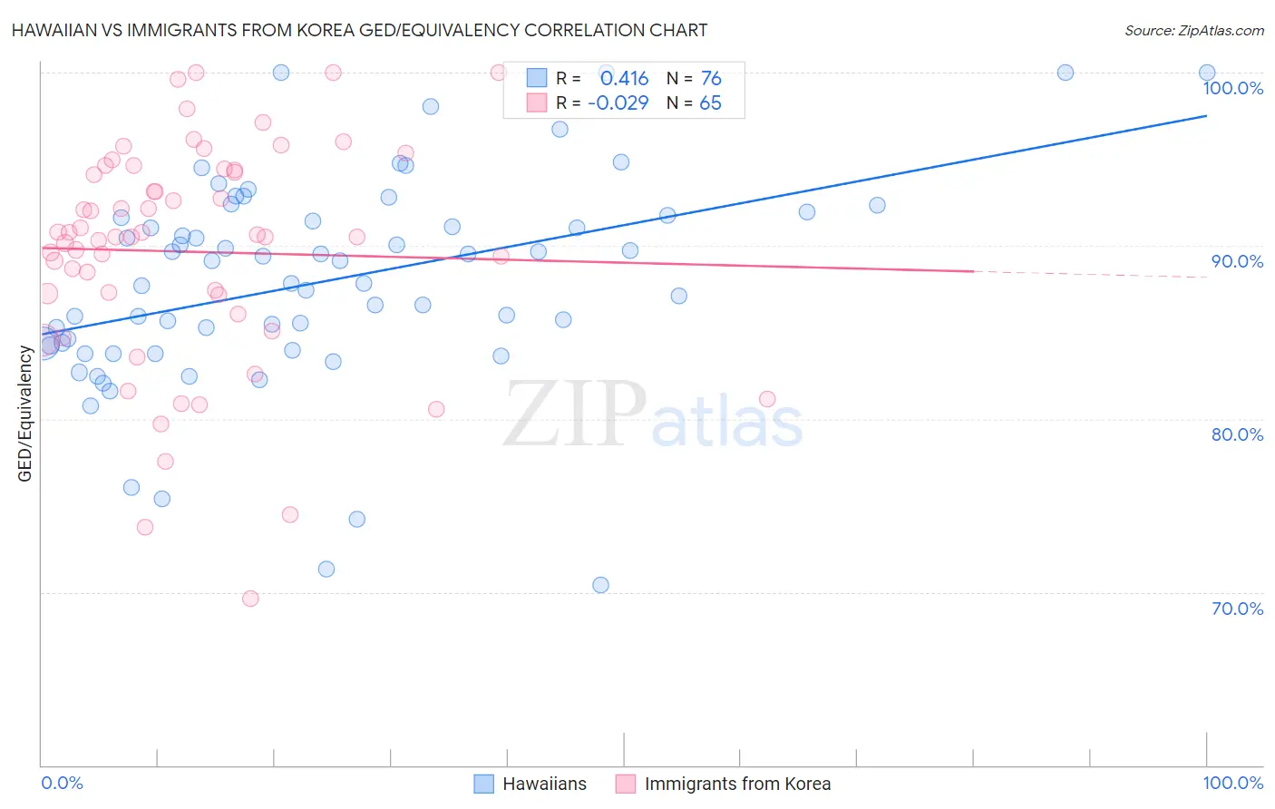 Hawaiian vs Immigrants from Korea GED/Equivalency