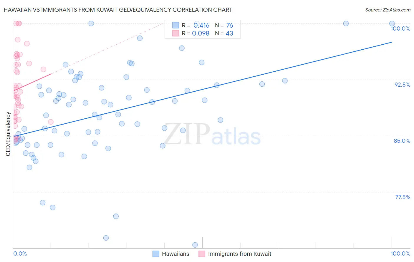 Hawaiian vs Immigrants from Kuwait GED/Equivalency