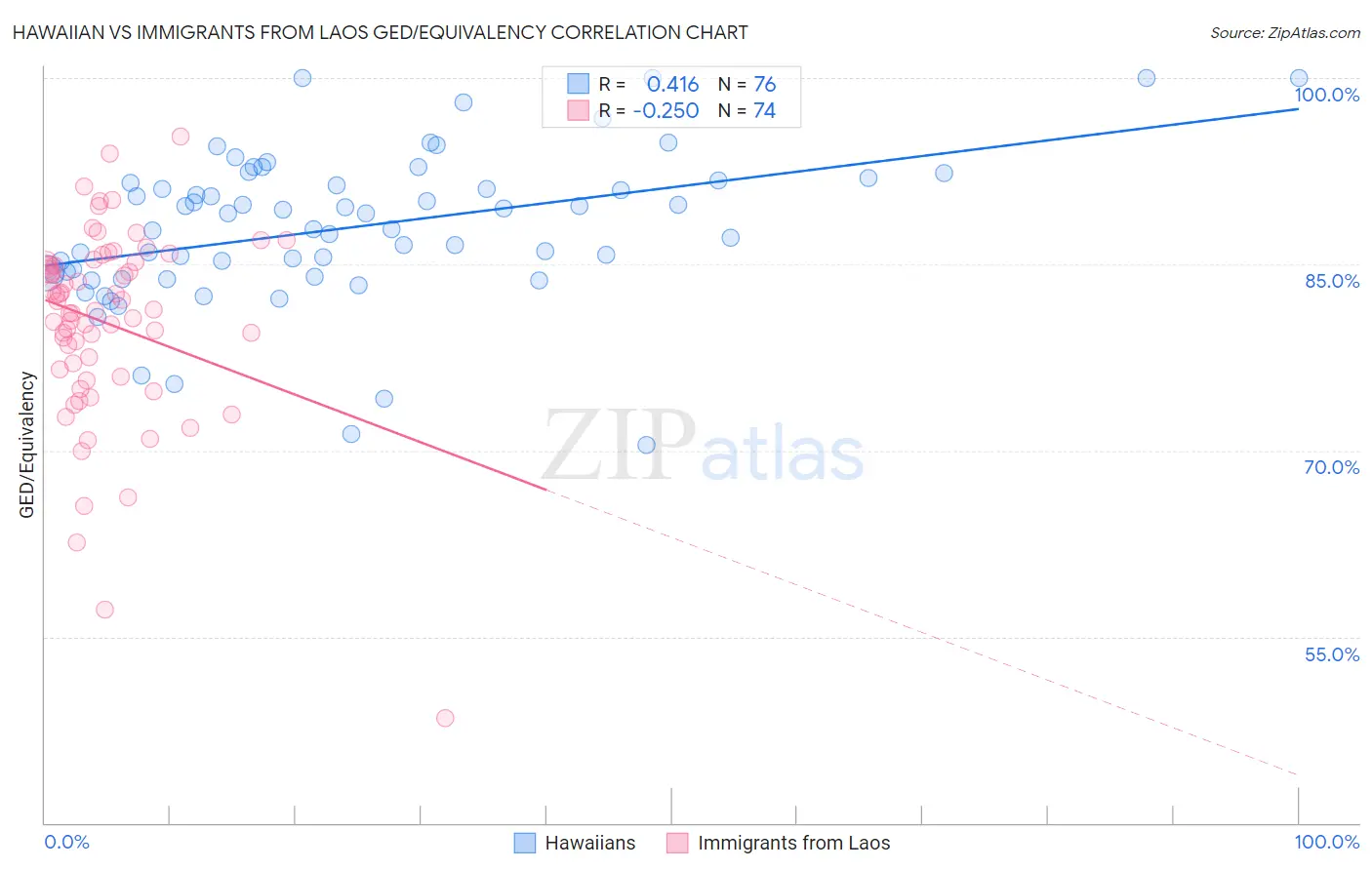 Hawaiian vs Immigrants from Laos GED/Equivalency