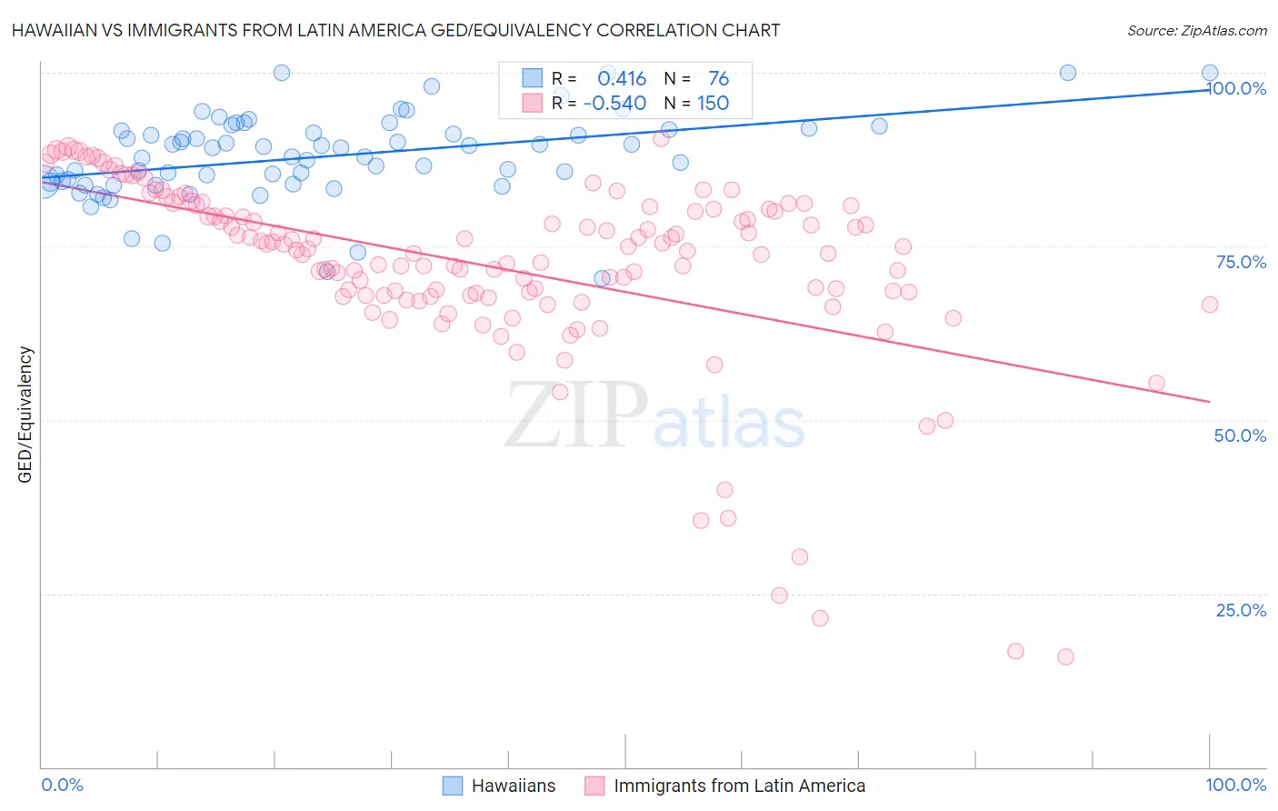 Hawaiian vs Immigrants from Latin America GED/Equivalency