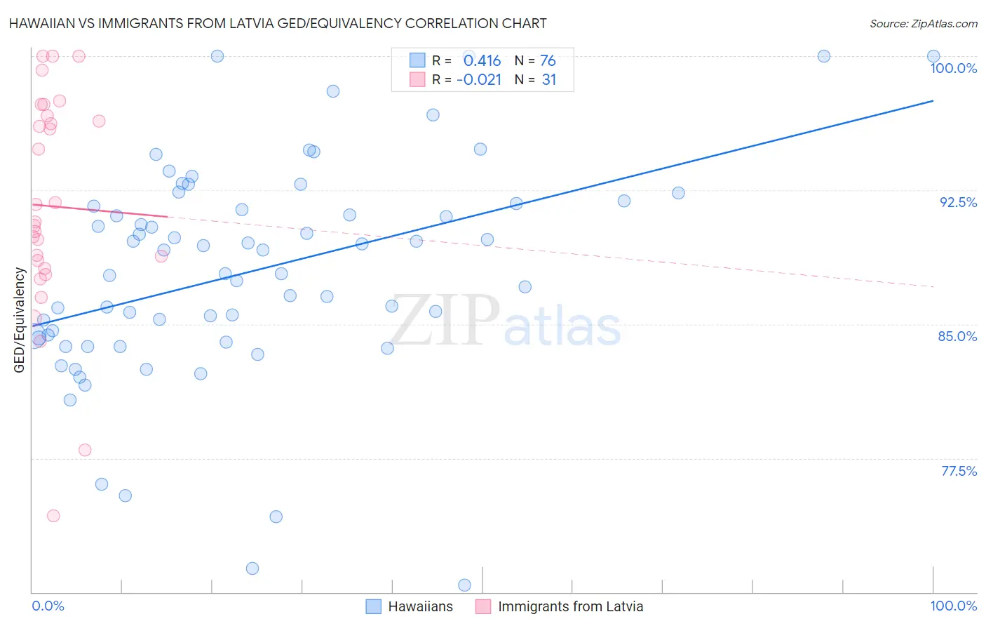 Hawaiian vs Immigrants from Latvia GED/Equivalency