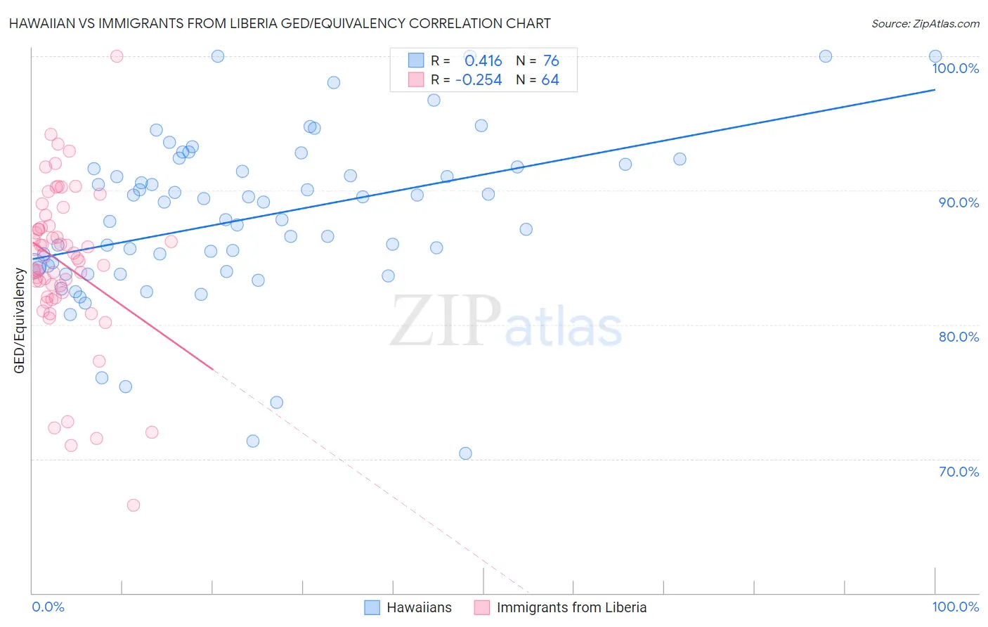 Hawaiian vs Immigrants from Liberia GED/Equivalency
