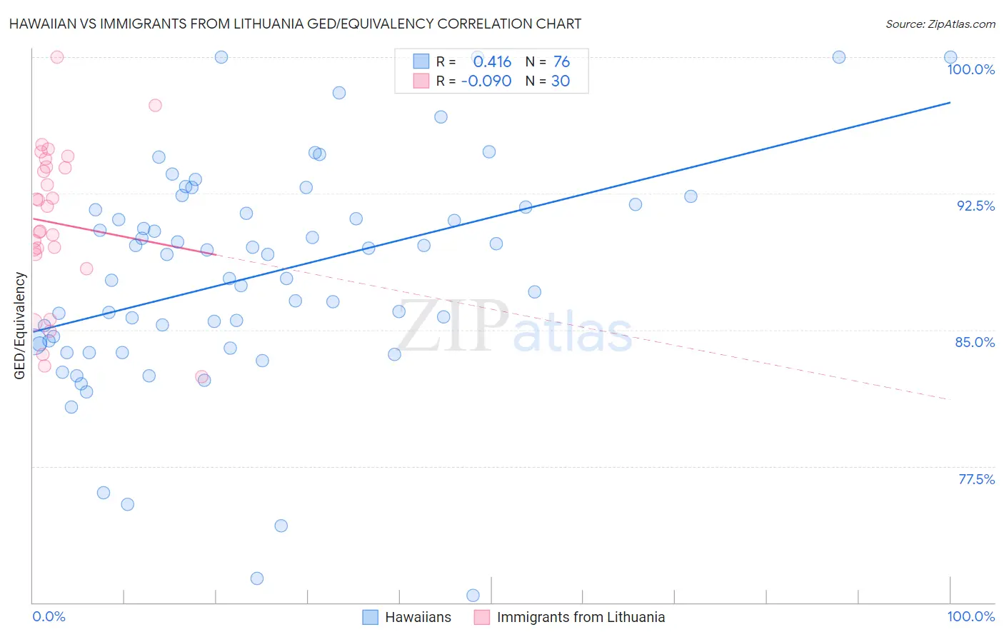 Hawaiian vs Immigrants from Lithuania GED/Equivalency