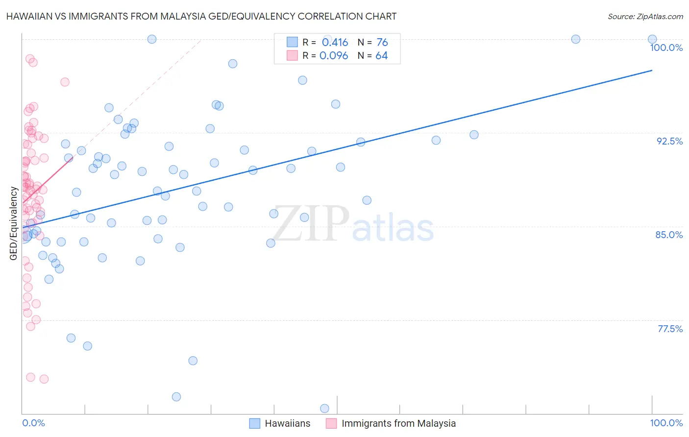 Hawaiian vs Immigrants from Malaysia GED/Equivalency