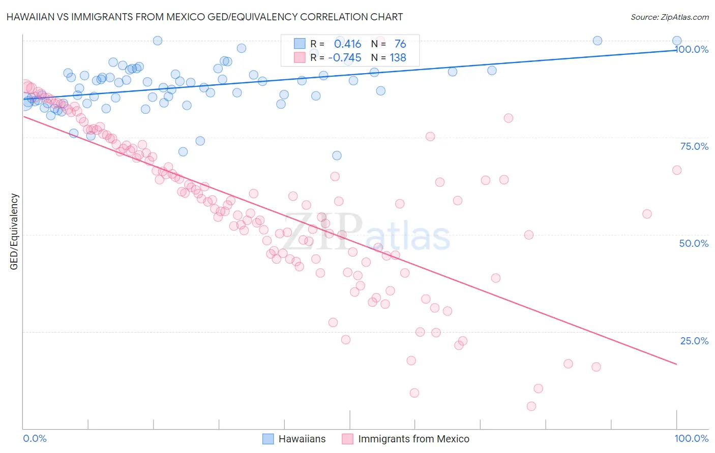 Hawaiian vs Immigrants from Mexico GED/Equivalency