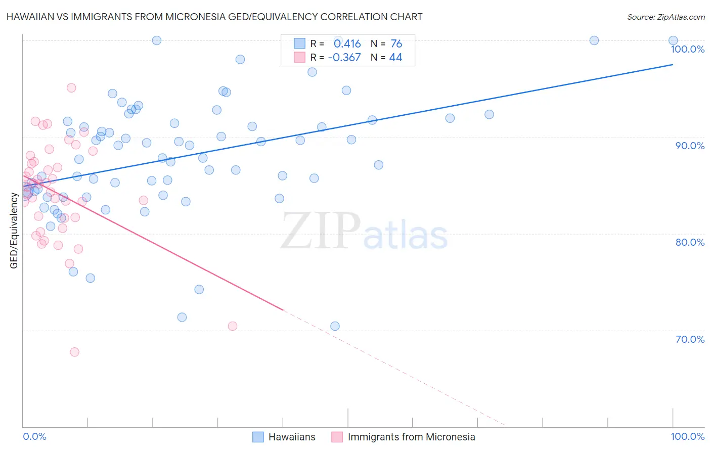 Hawaiian vs Immigrants from Micronesia GED/Equivalency