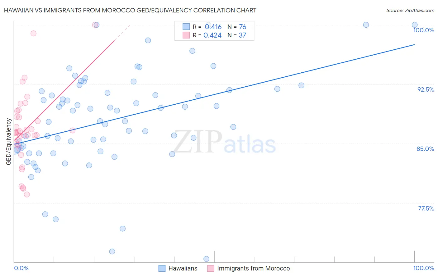 Hawaiian vs Immigrants from Morocco GED/Equivalency