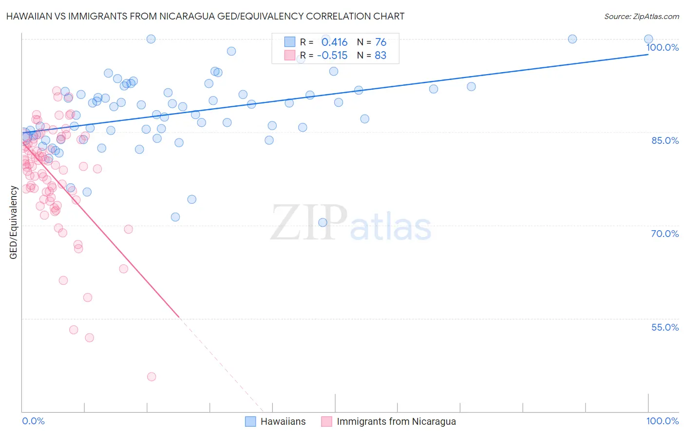 Hawaiian vs Immigrants from Nicaragua GED/Equivalency