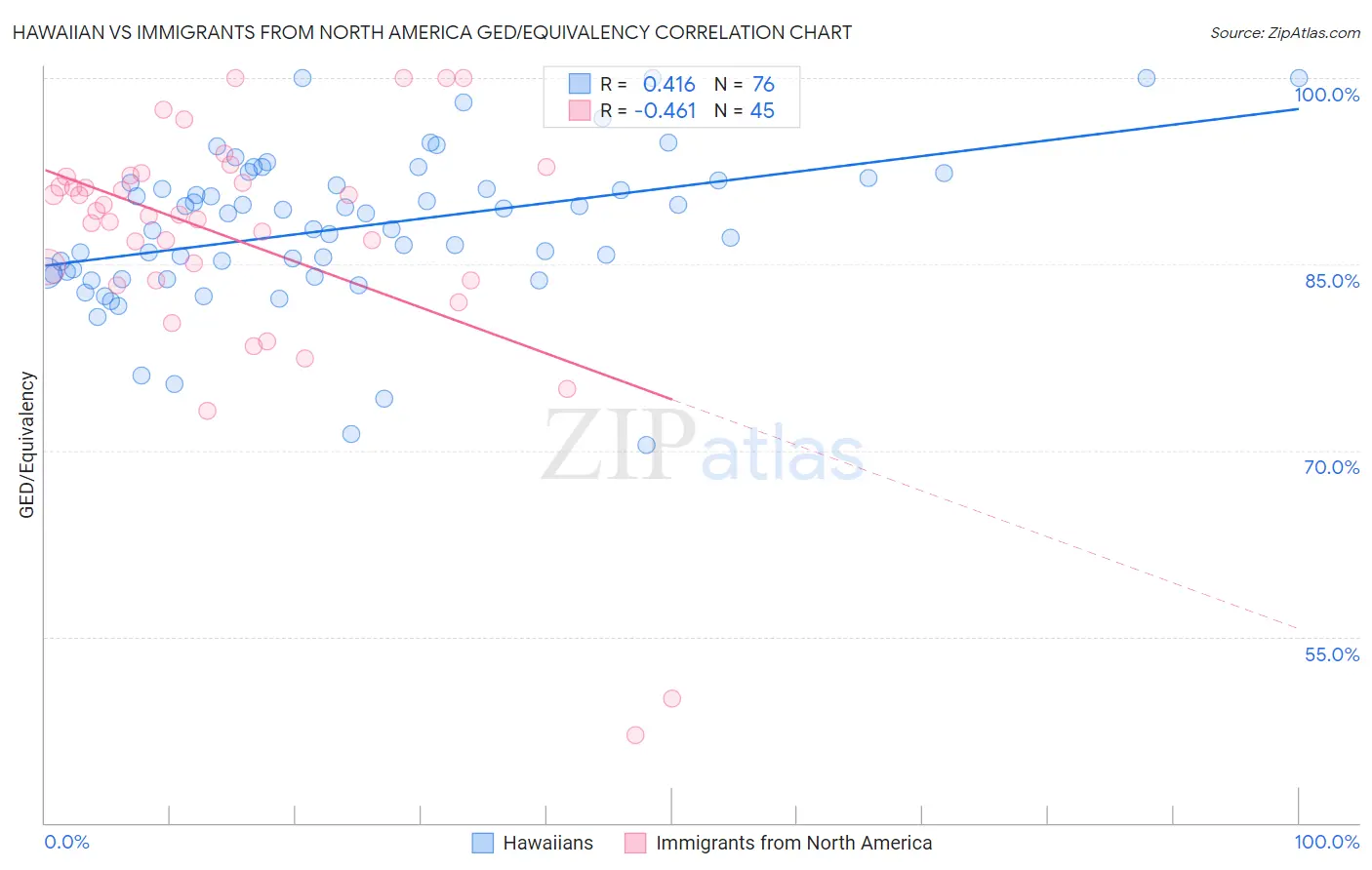Hawaiian vs Immigrants from North America GED/Equivalency