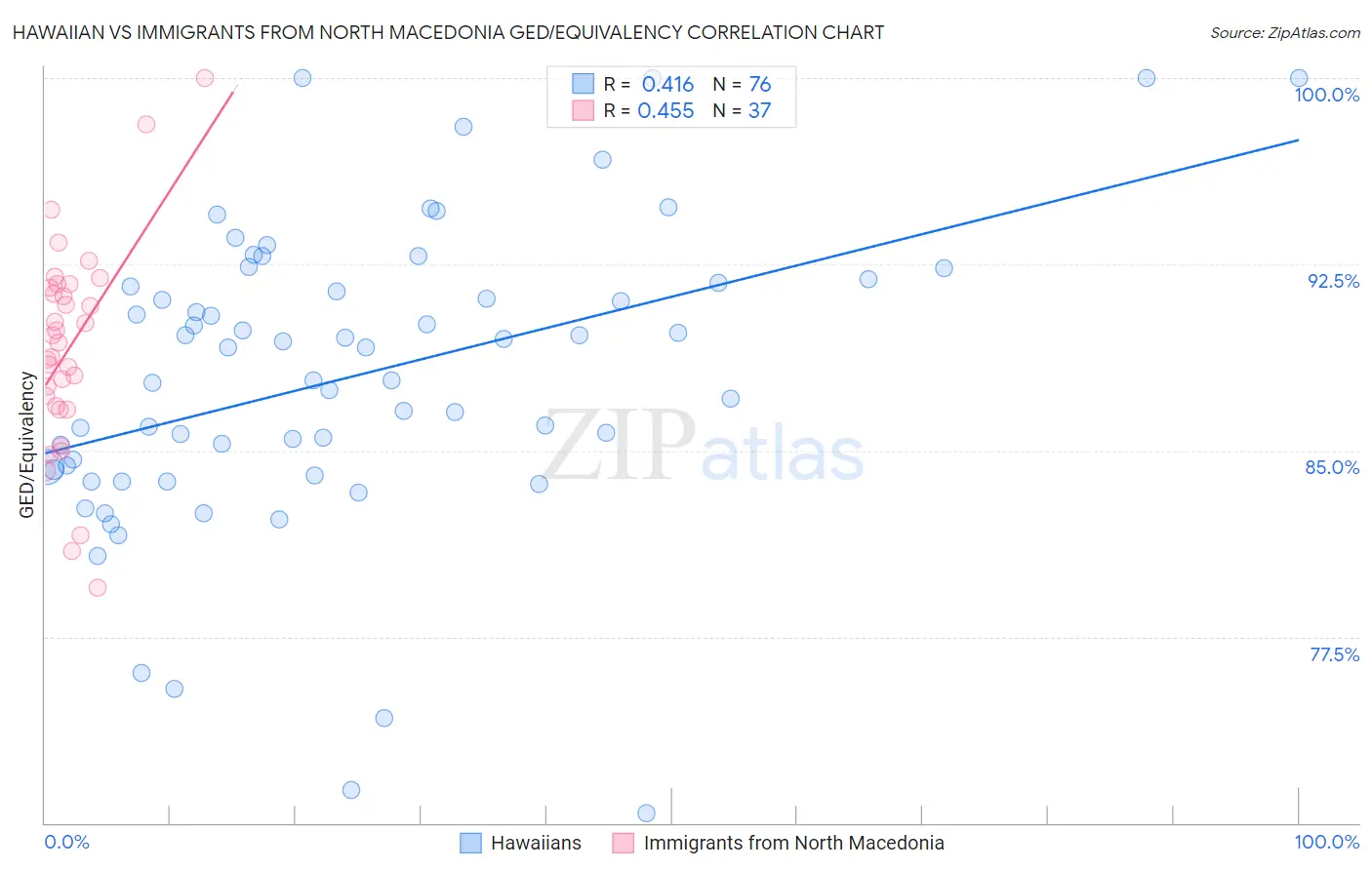 Hawaiian vs Immigrants from North Macedonia GED/Equivalency