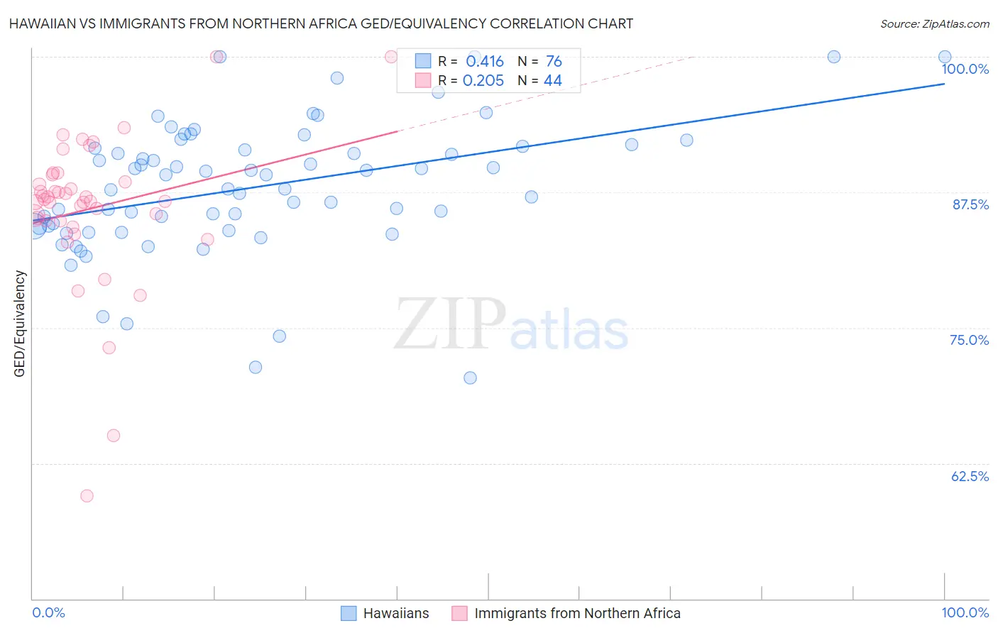 Hawaiian vs Immigrants from Northern Africa GED/Equivalency