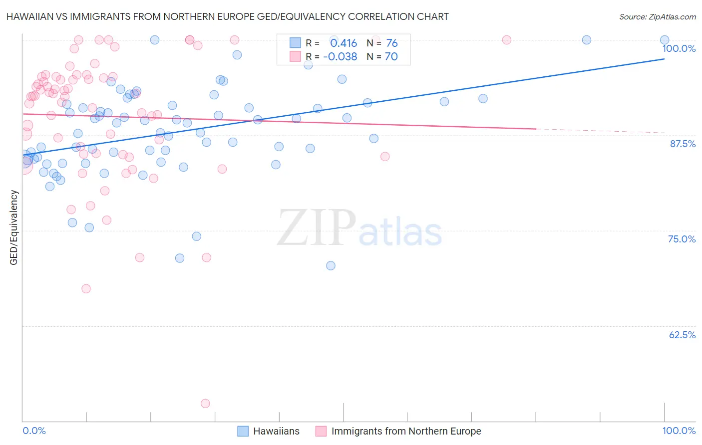 Hawaiian vs Immigrants from Northern Europe GED/Equivalency