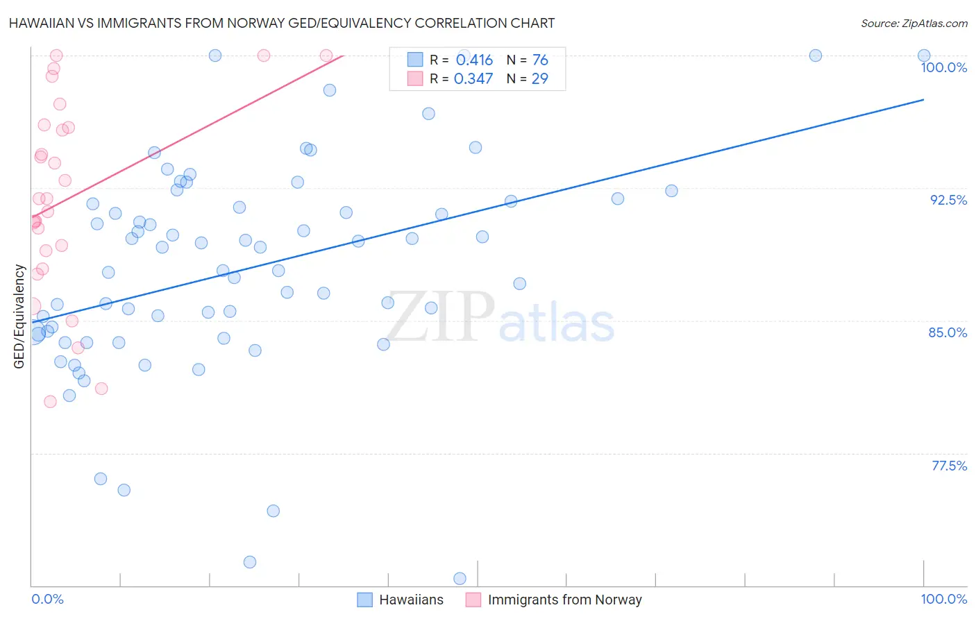 Hawaiian vs Immigrants from Norway GED/Equivalency