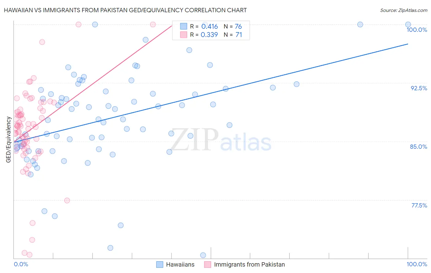 Hawaiian vs Immigrants from Pakistan GED/Equivalency