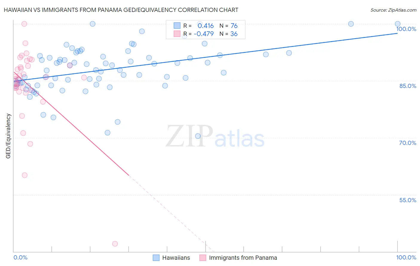 Hawaiian vs Immigrants from Panama GED/Equivalency