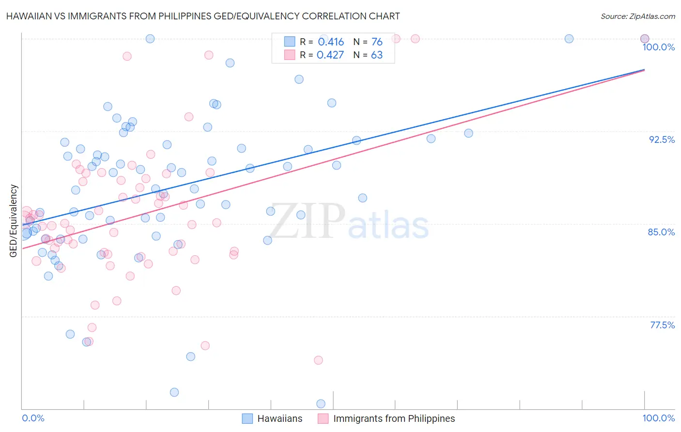 Hawaiian vs Immigrants from Philippines GED/Equivalency