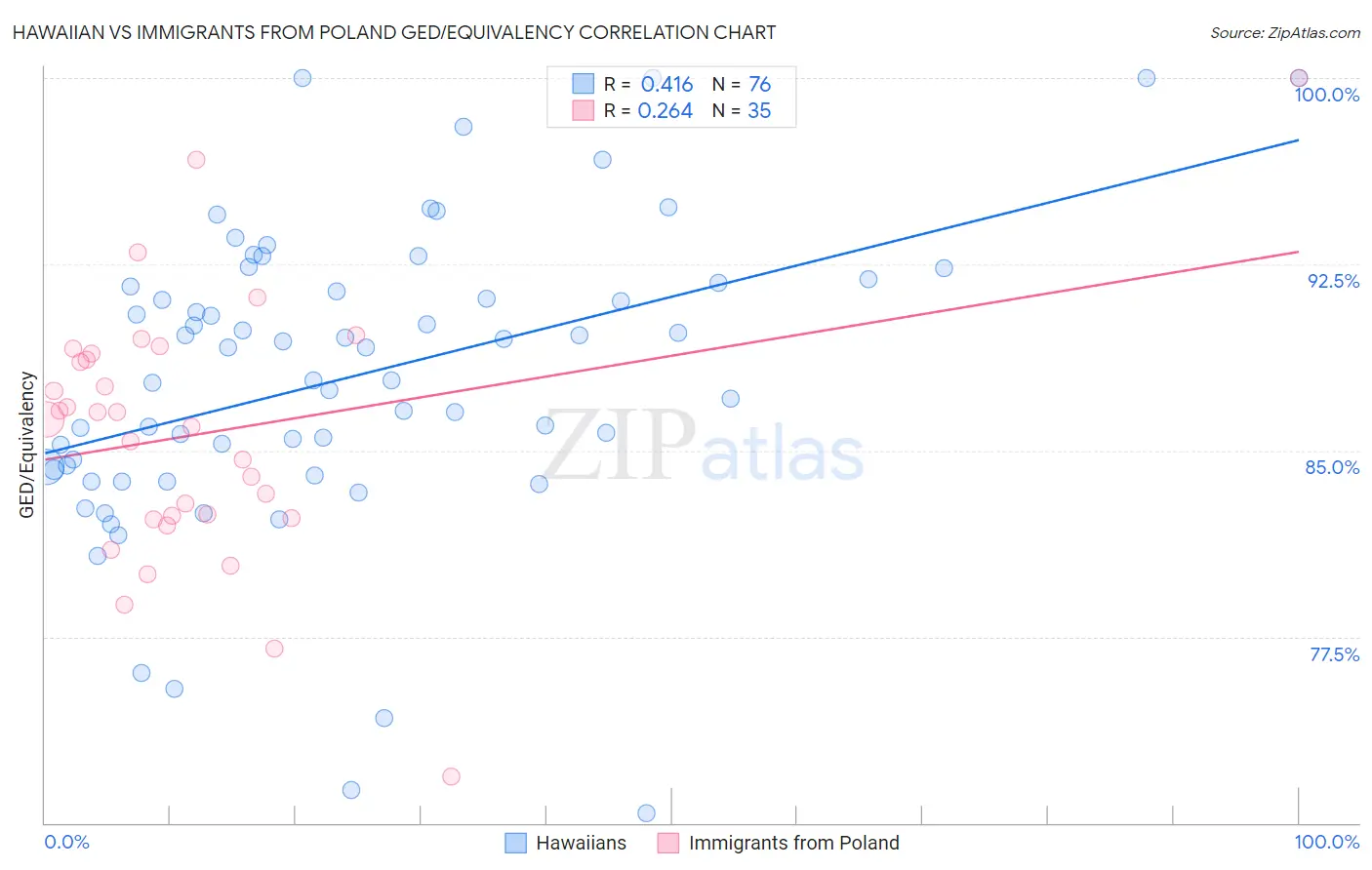 Hawaiian vs Immigrants from Poland GED/Equivalency