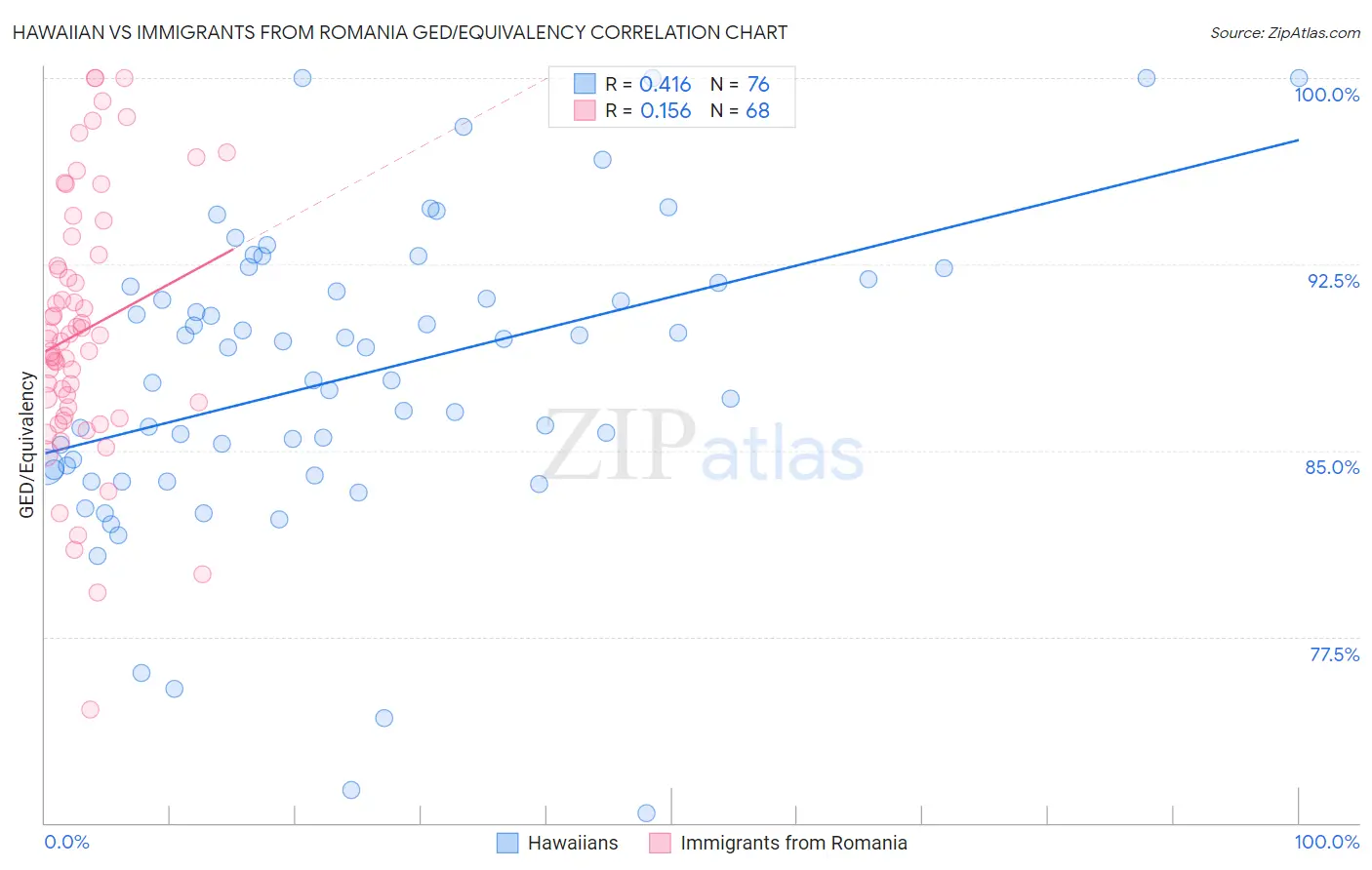 Hawaiian vs Immigrants from Romania GED/Equivalency