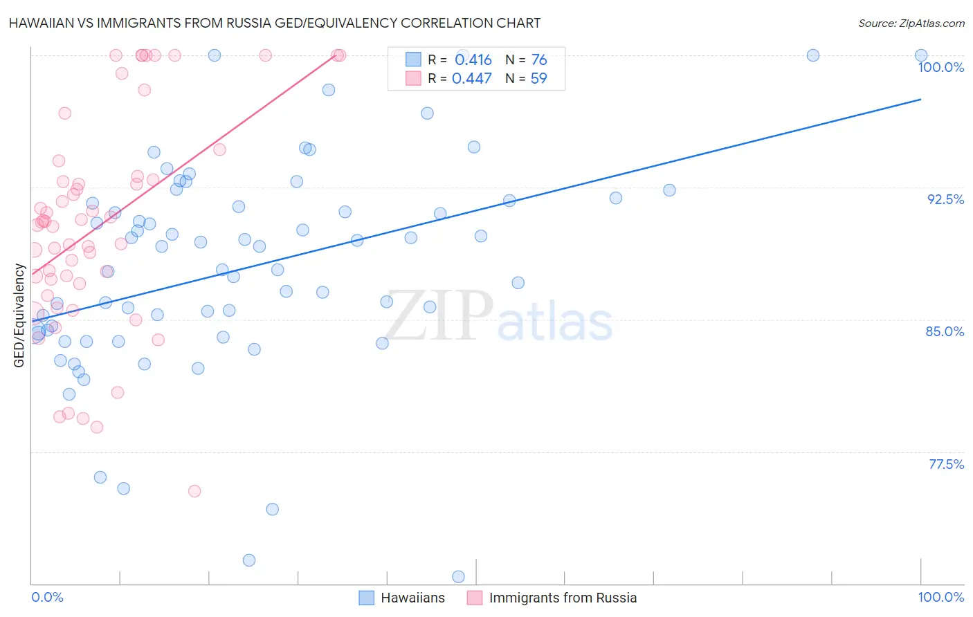 Hawaiian vs Immigrants from Russia GED/Equivalency