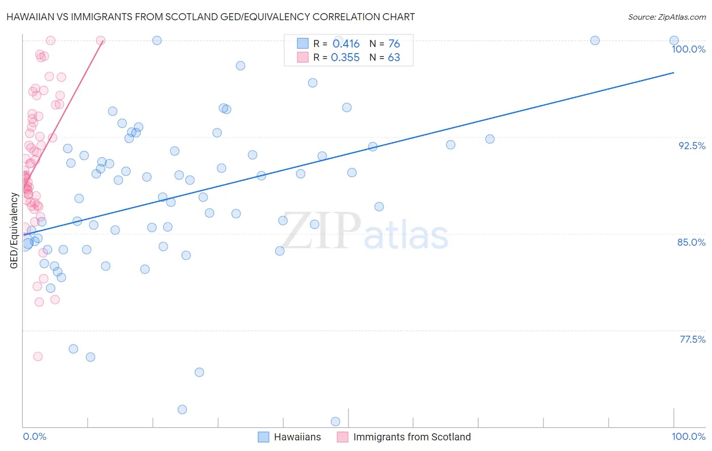 Hawaiian vs Immigrants from Scotland GED/Equivalency