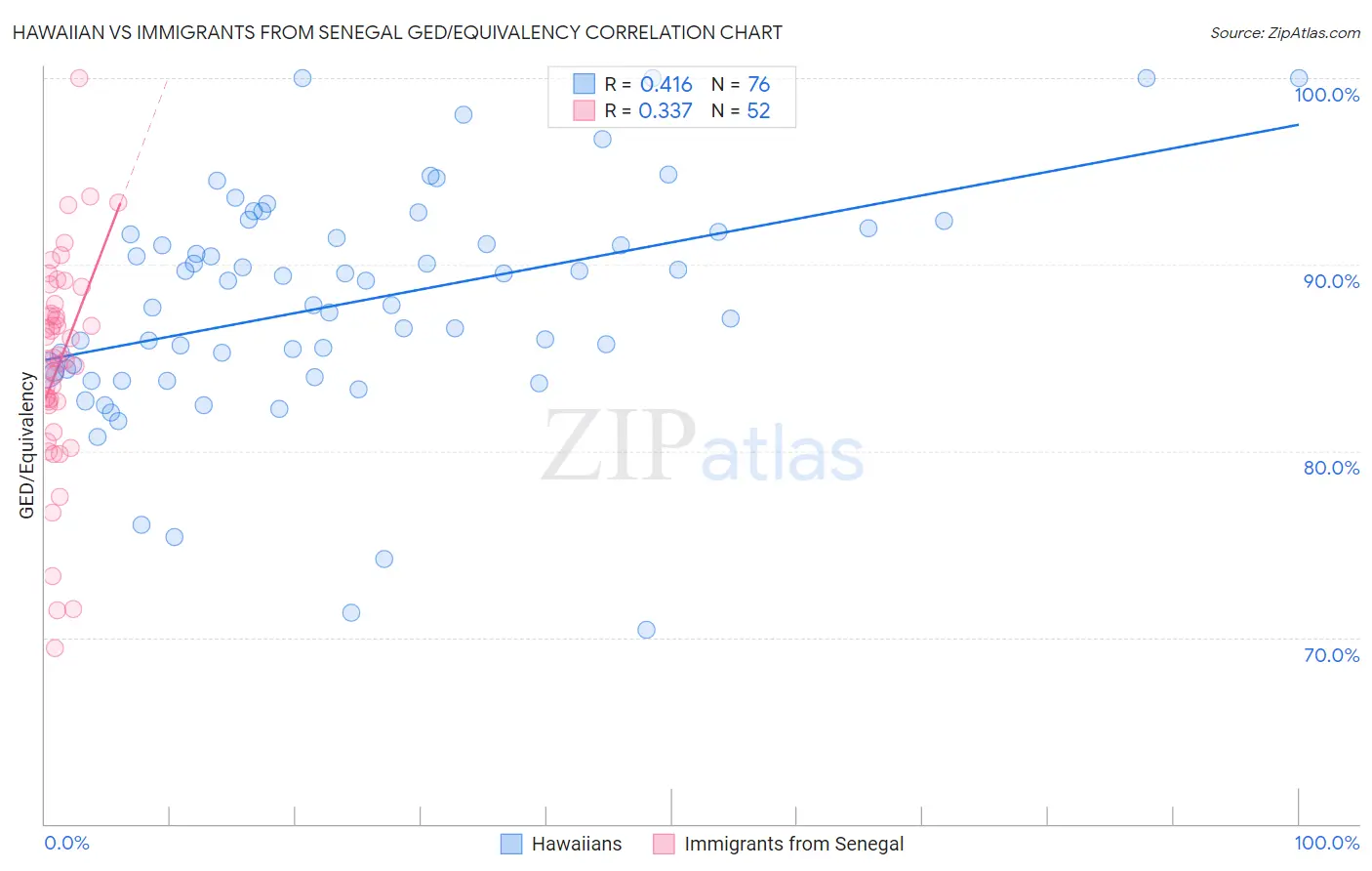Hawaiian vs Immigrants from Senegal GED/Equivalency