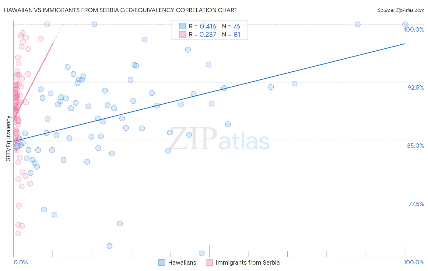 Hawaiian vs Immigrants from Serbia GED/Equivalency
