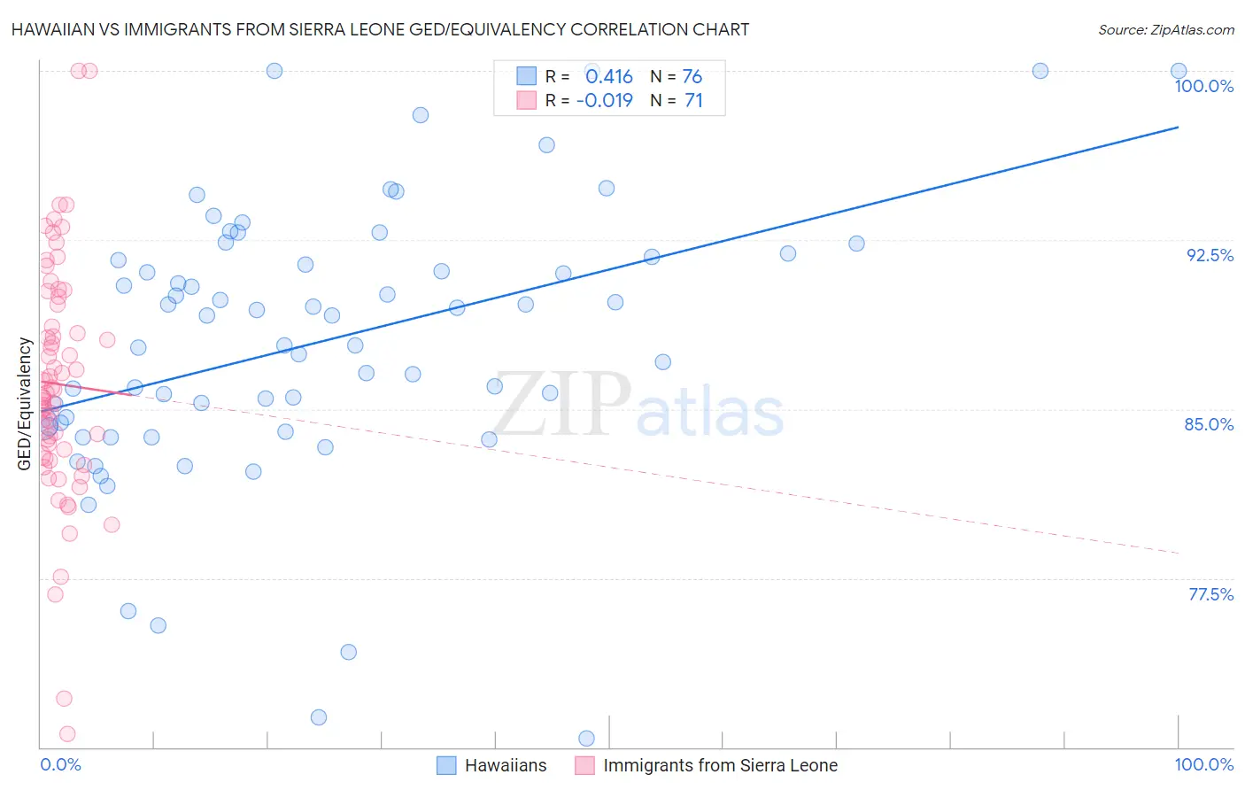 Hawaiian vs Immigrants from Sierra Leone GED/Equivalency