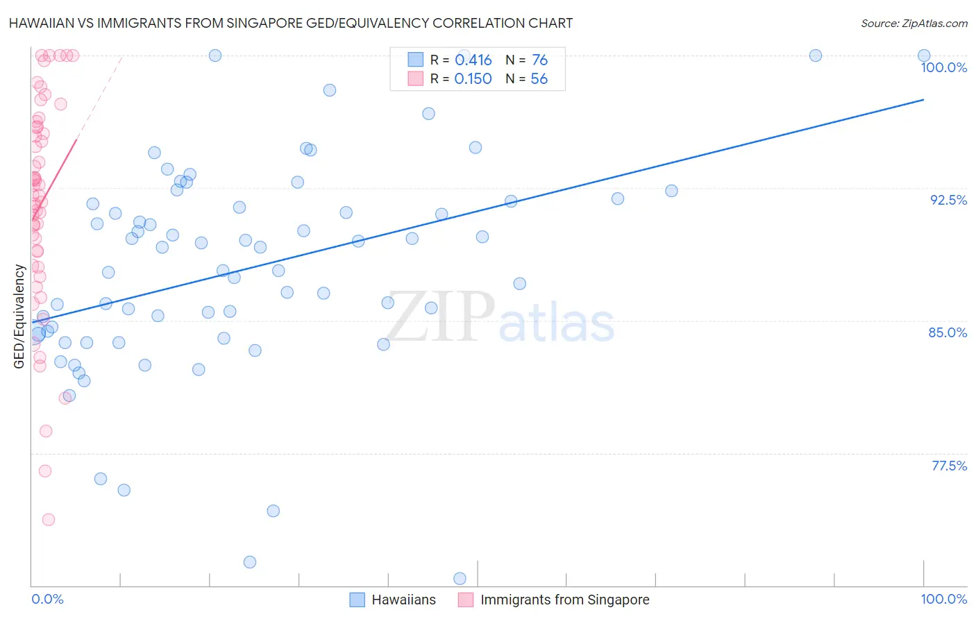 Hawaiian vs Immigrants from Singapore GED/Equivalency