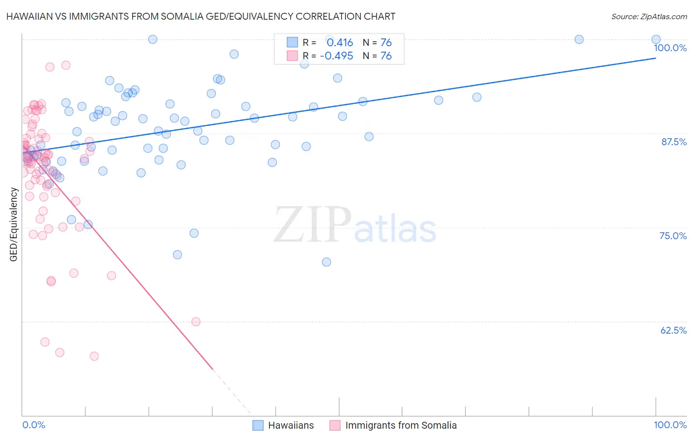 Hawaiian vs Immigrants from Somalia GED/Equivalency