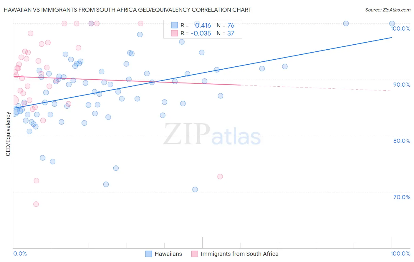 Hawaiian vs Immigrants from South Africa GED/Equivalency