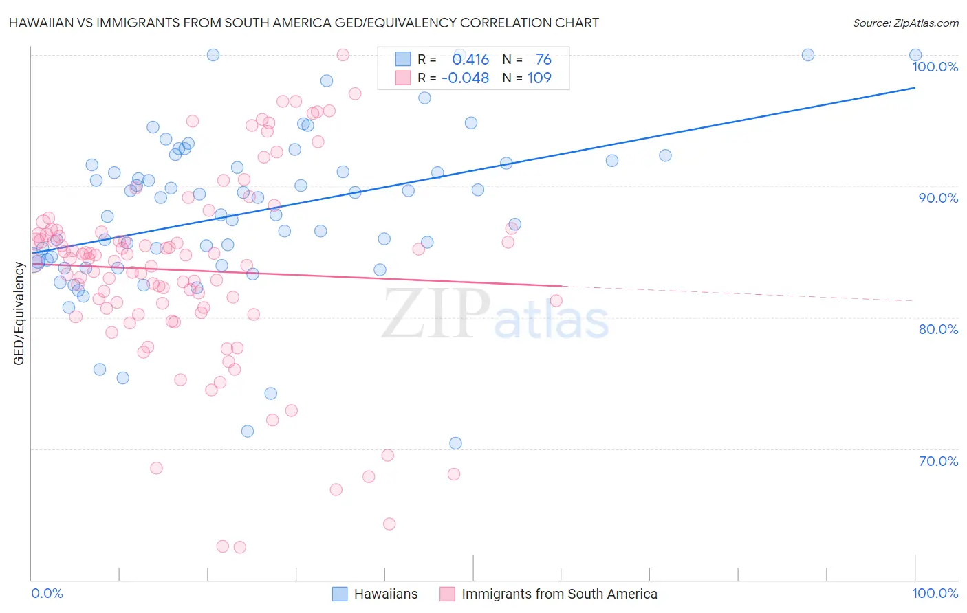 Hawaiian vs Immigrants from South America GED/Equivalency