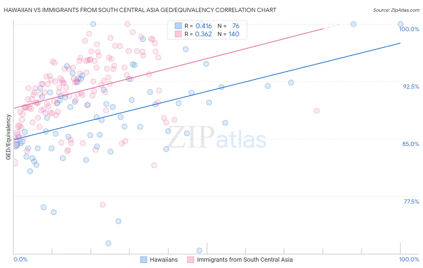 Hawaiian vs Immigrants from South Central Asia GED/Equivalency