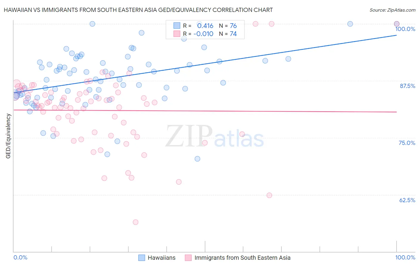 Hawaiian vs Immigrants from South Eastern Asia GED/Equivalency