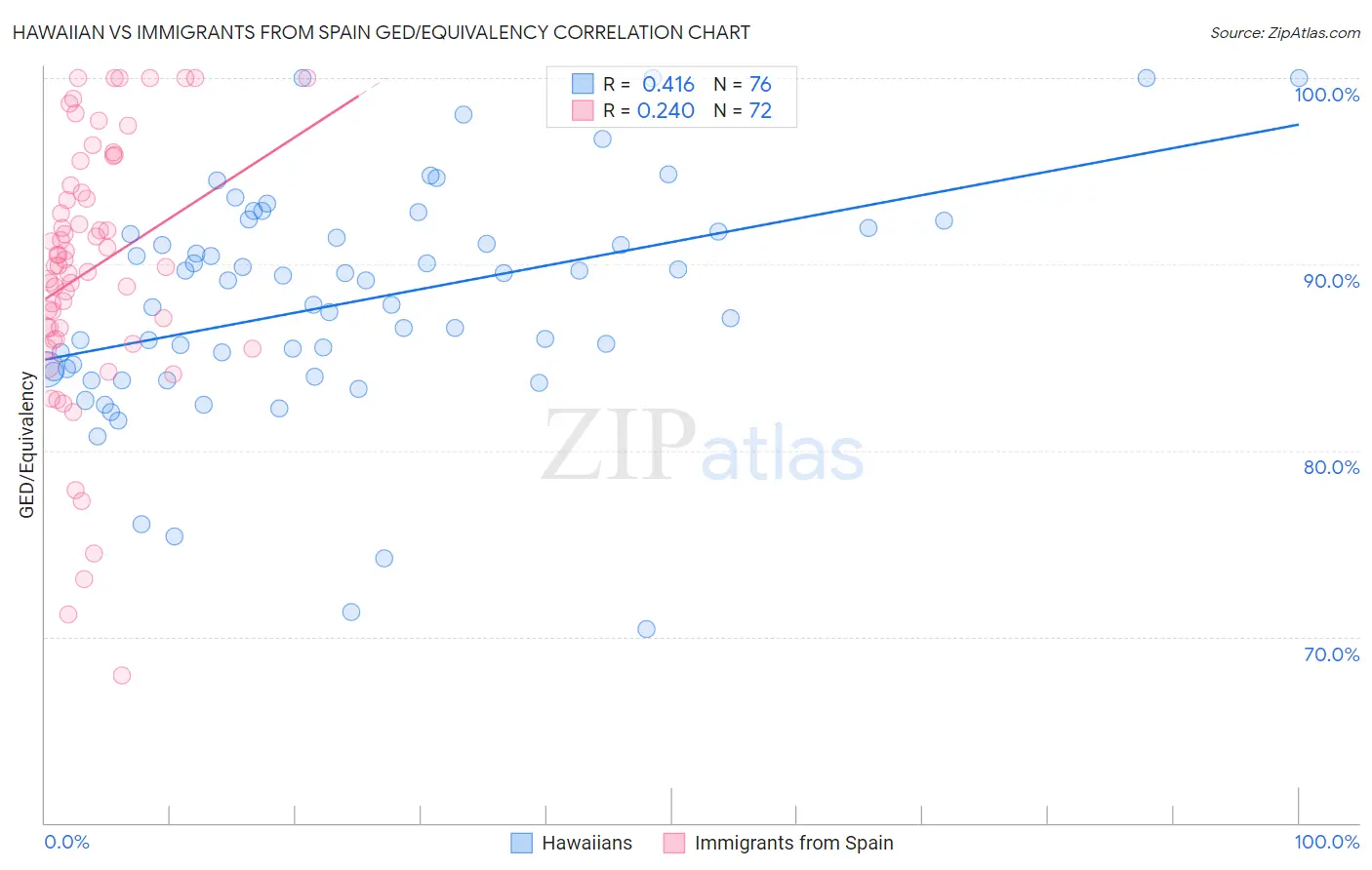 Hawaiian vs Immigrants from Spain GED/Equivalency
