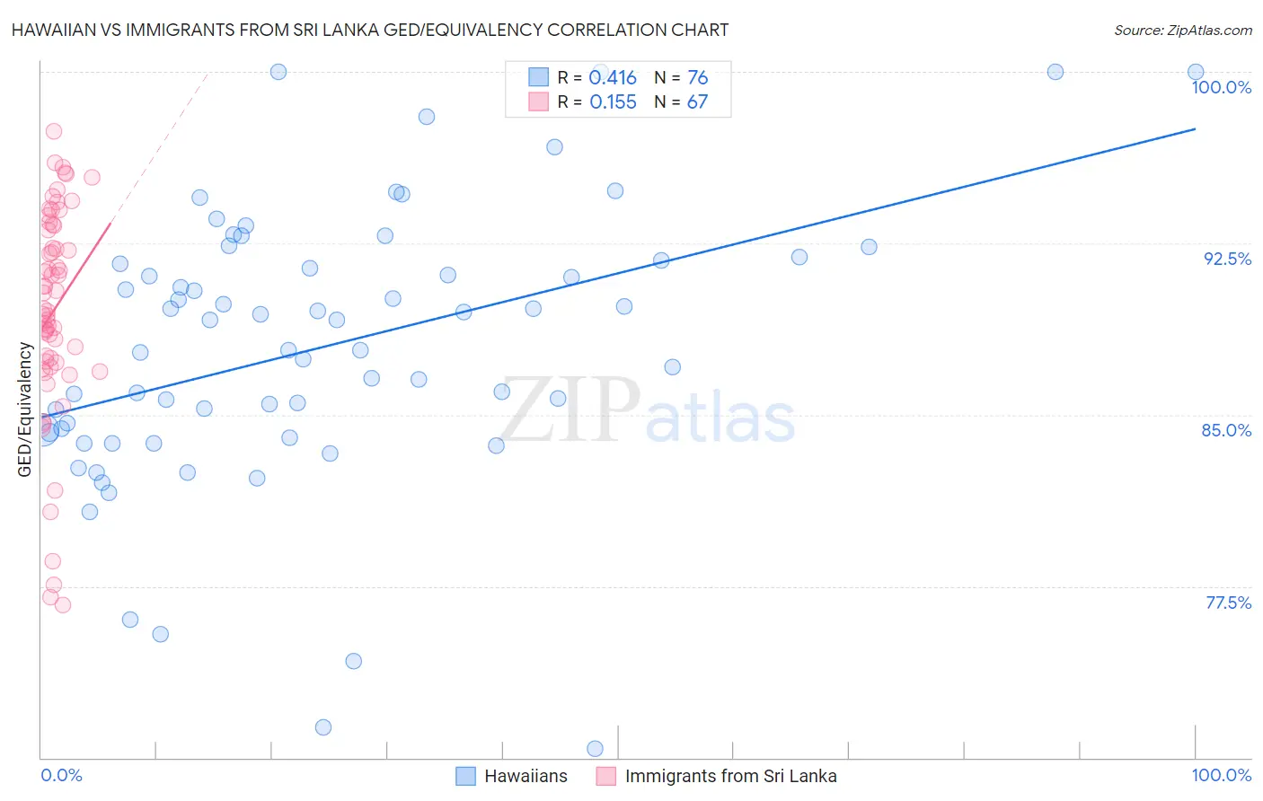 Hawaiian vs Immigrants from Sri Lanka GED/Equivalency
