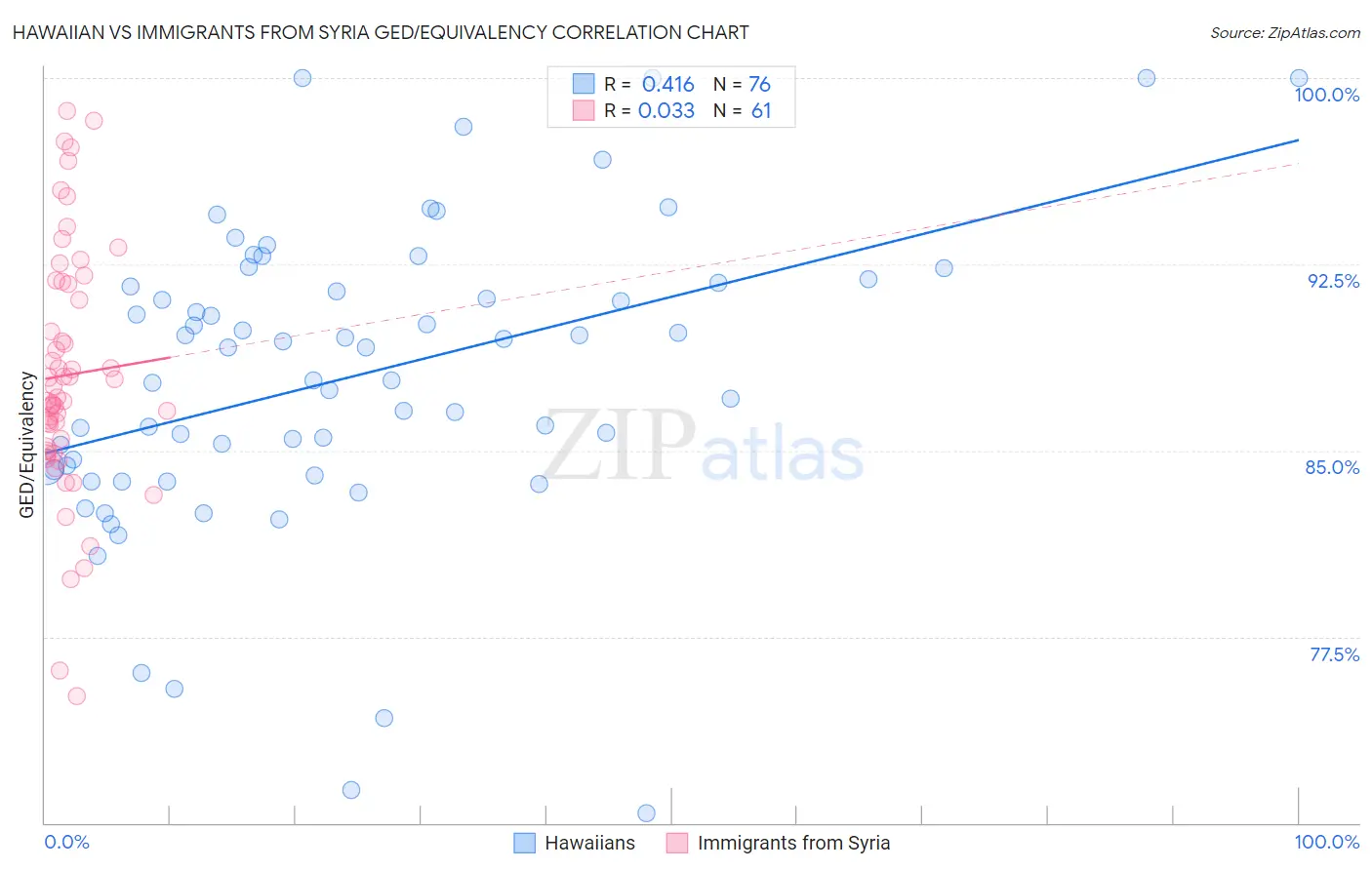 Hawaiian vs Immigrants from Syria GED/Equivalency