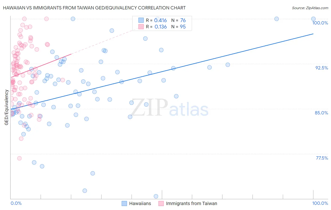 Hawaiian vs Immigrants from Taiwan GED/Equivalency