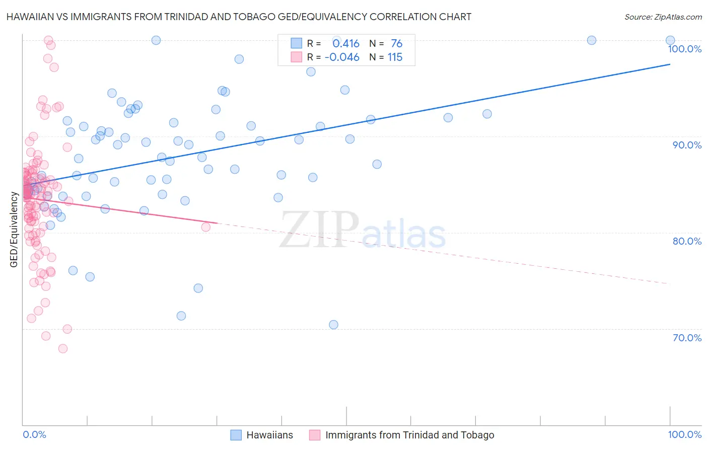 Hawaiian vs Immigrants from Trinidad and Tobago GED/Equivalency