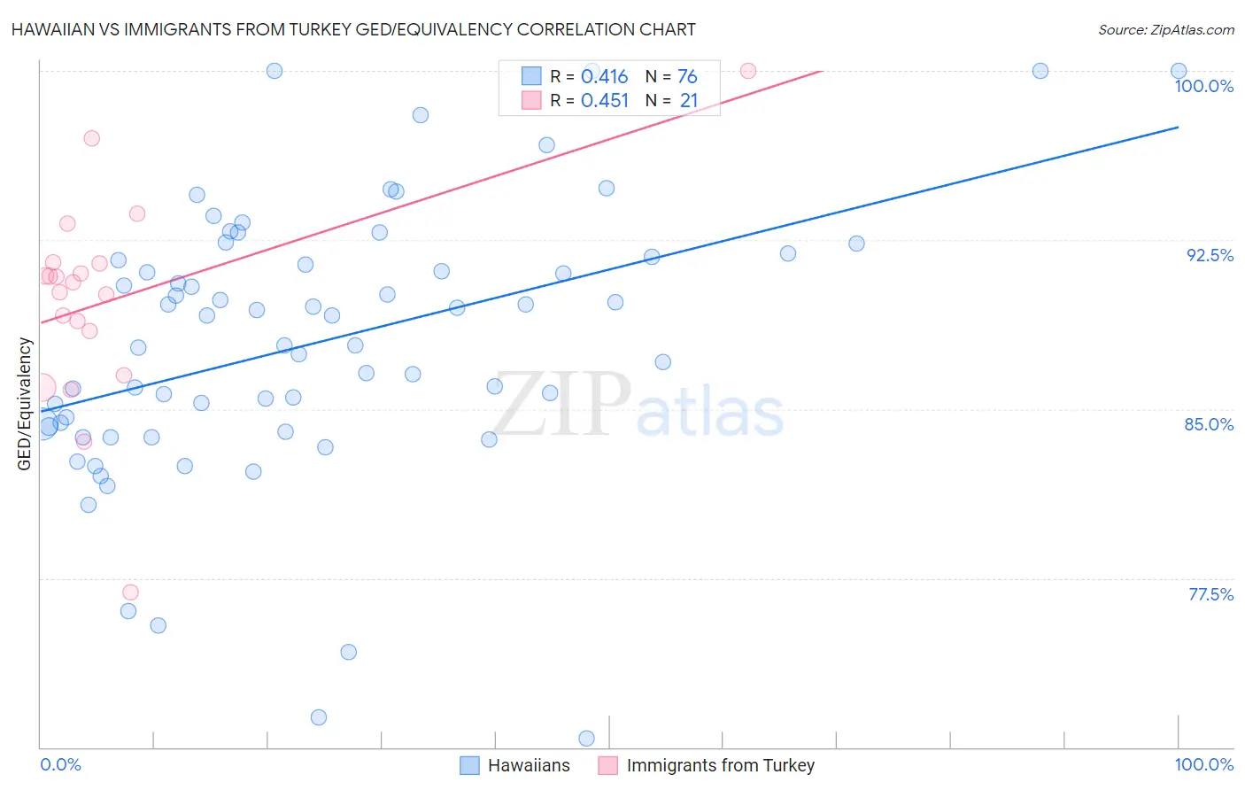 Hawaiian vs Immigrants from Turkey GED/Equivalency