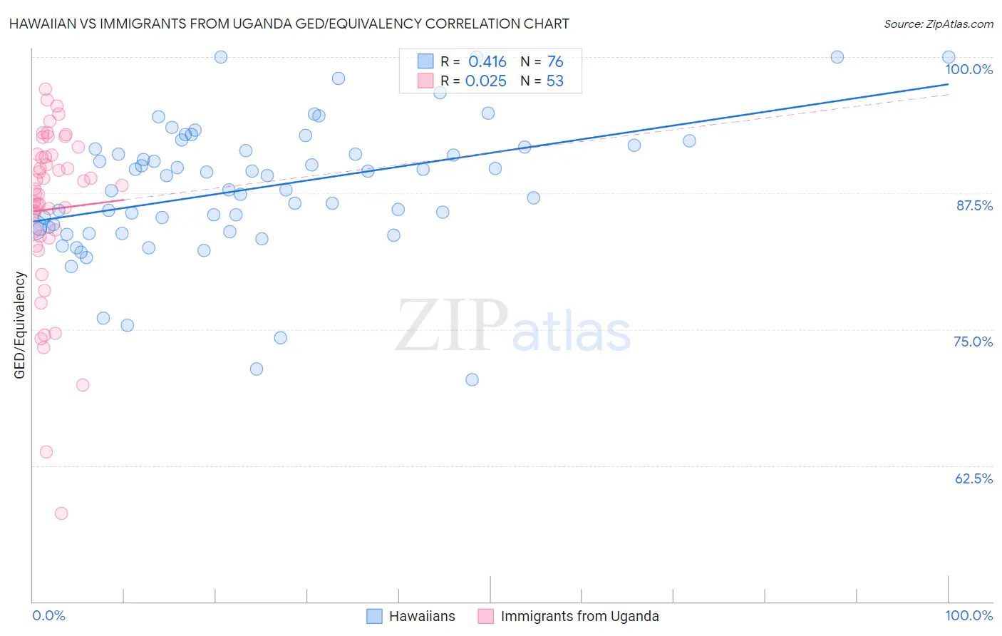 Hawaiian vs Immigrants from Uganda GED/Equivalency