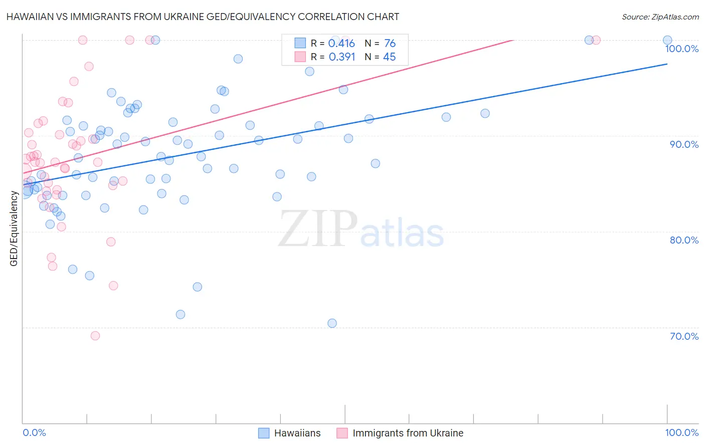 Hawaiian vs Immigrants from Ukraine GED/Equivalency