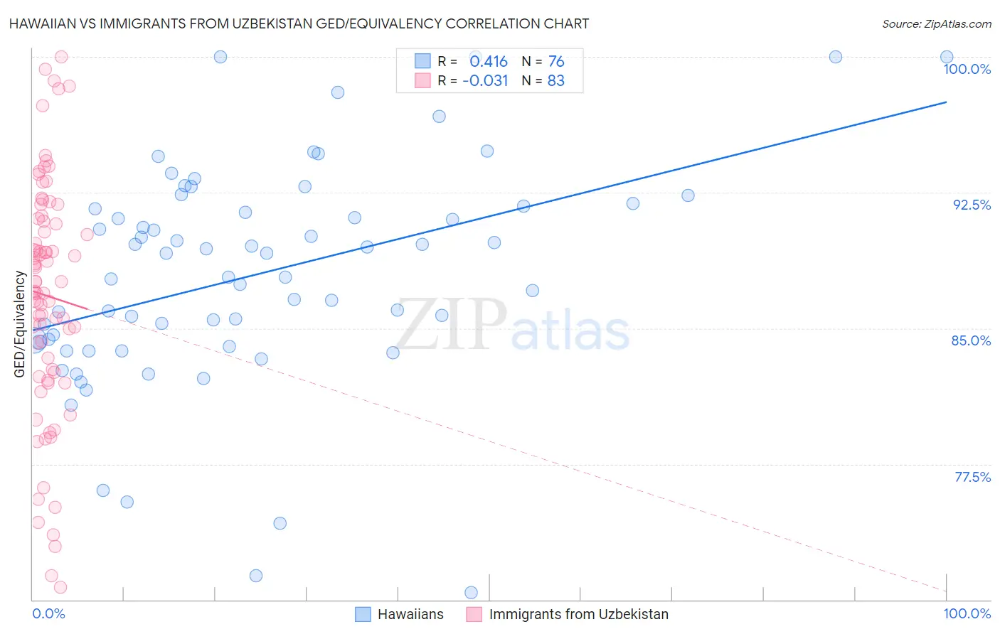 Hawaiian vs Immigrants from Uzbekistan GED/Equivalency