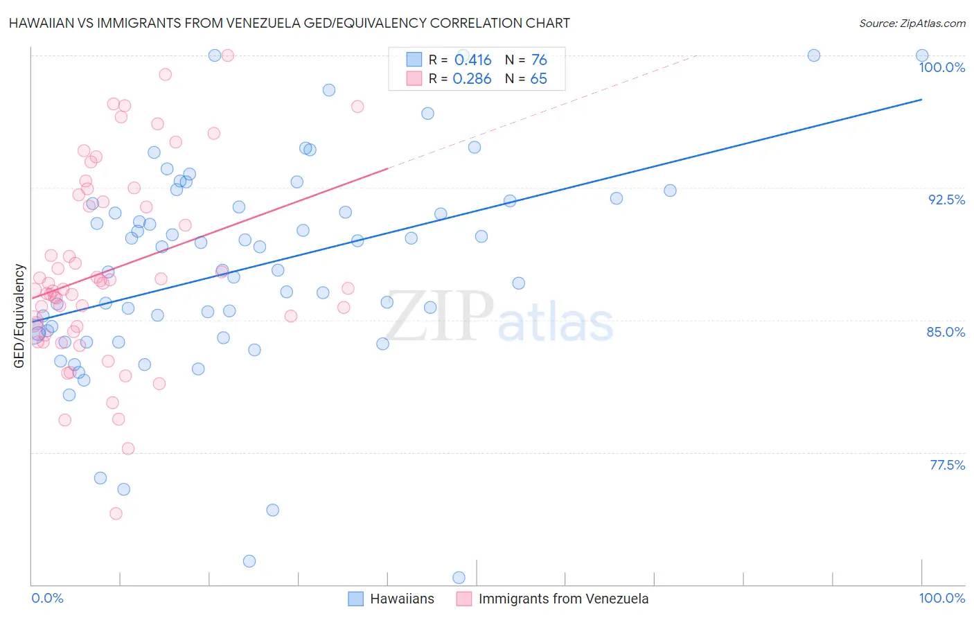 Hawaiian vs Immigrants from Venezuela GED/Equivalency