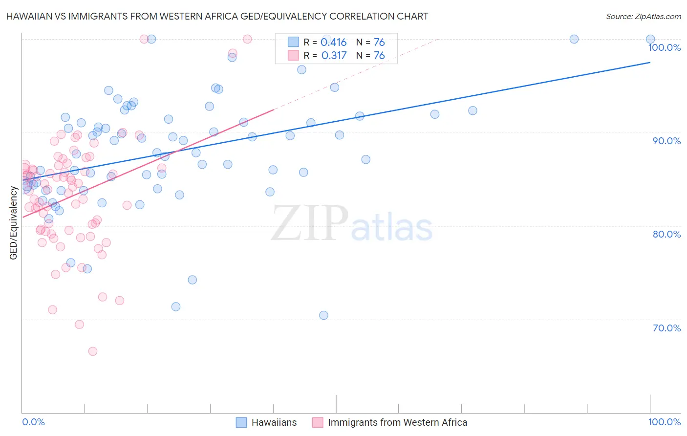 Hawaiian vs Immigrants from Western Africa GED/Equivalency