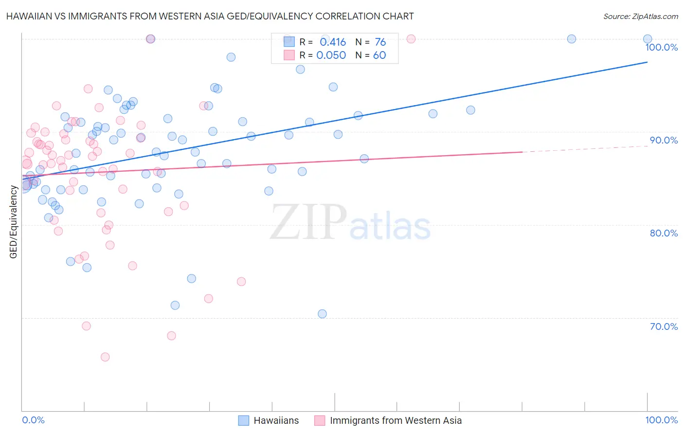 Hawaiian vs Immigrants from Western Asia GED/Equivalency