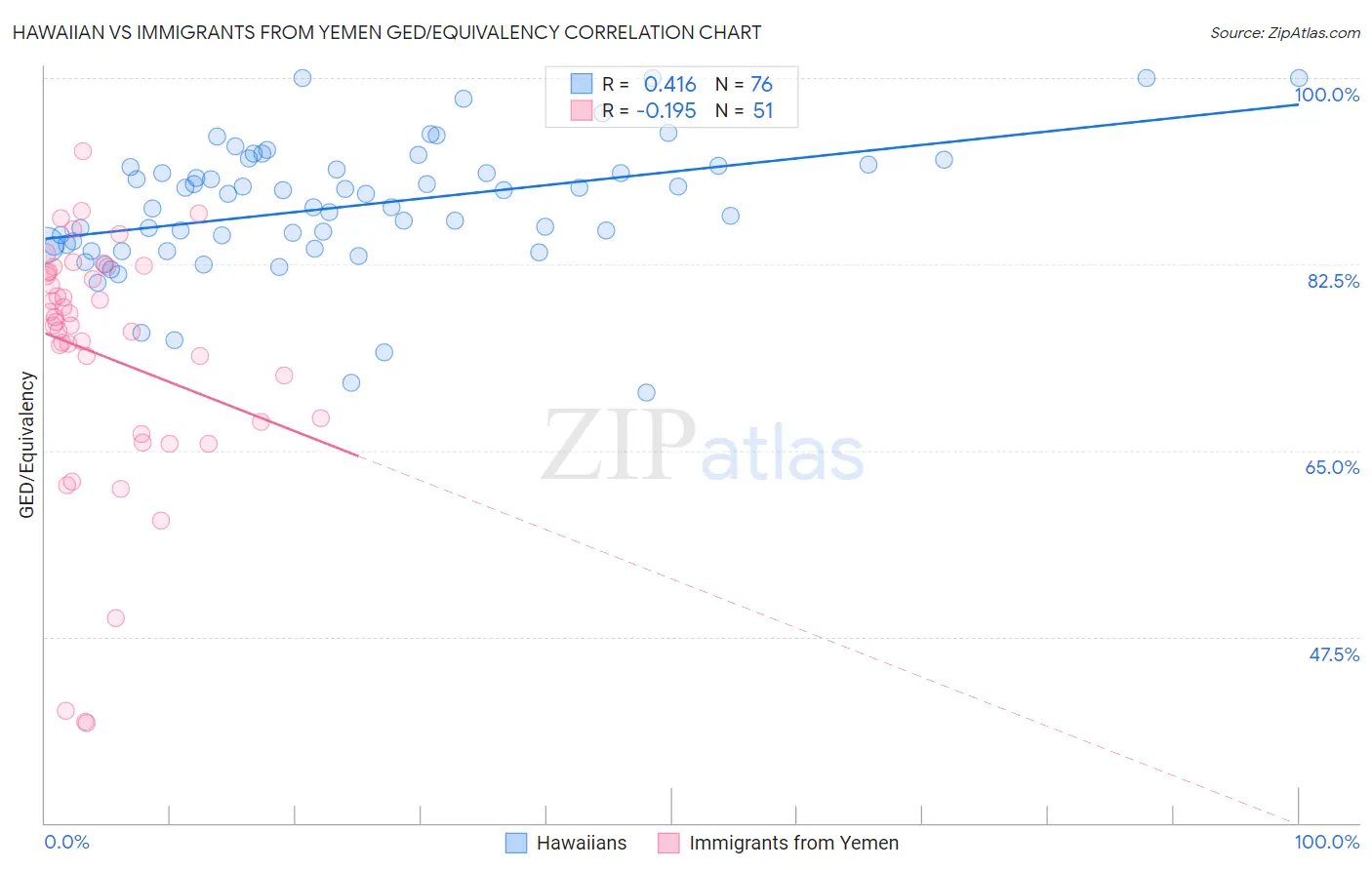 Hawaiian vs Immigrants from Yemen GED/Equivalency