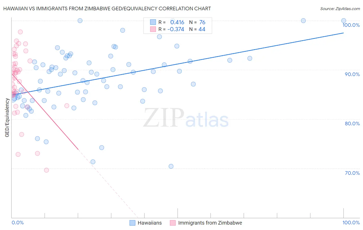 Hawaiian vs Immigrants from Zimbabwe GED/Equivalency