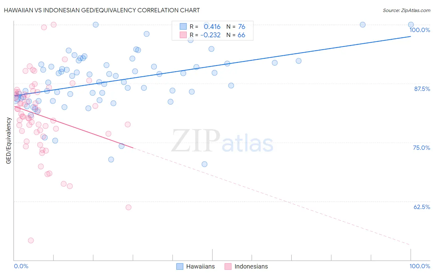 Hawaiian vs Indonesian GED/Equivalency