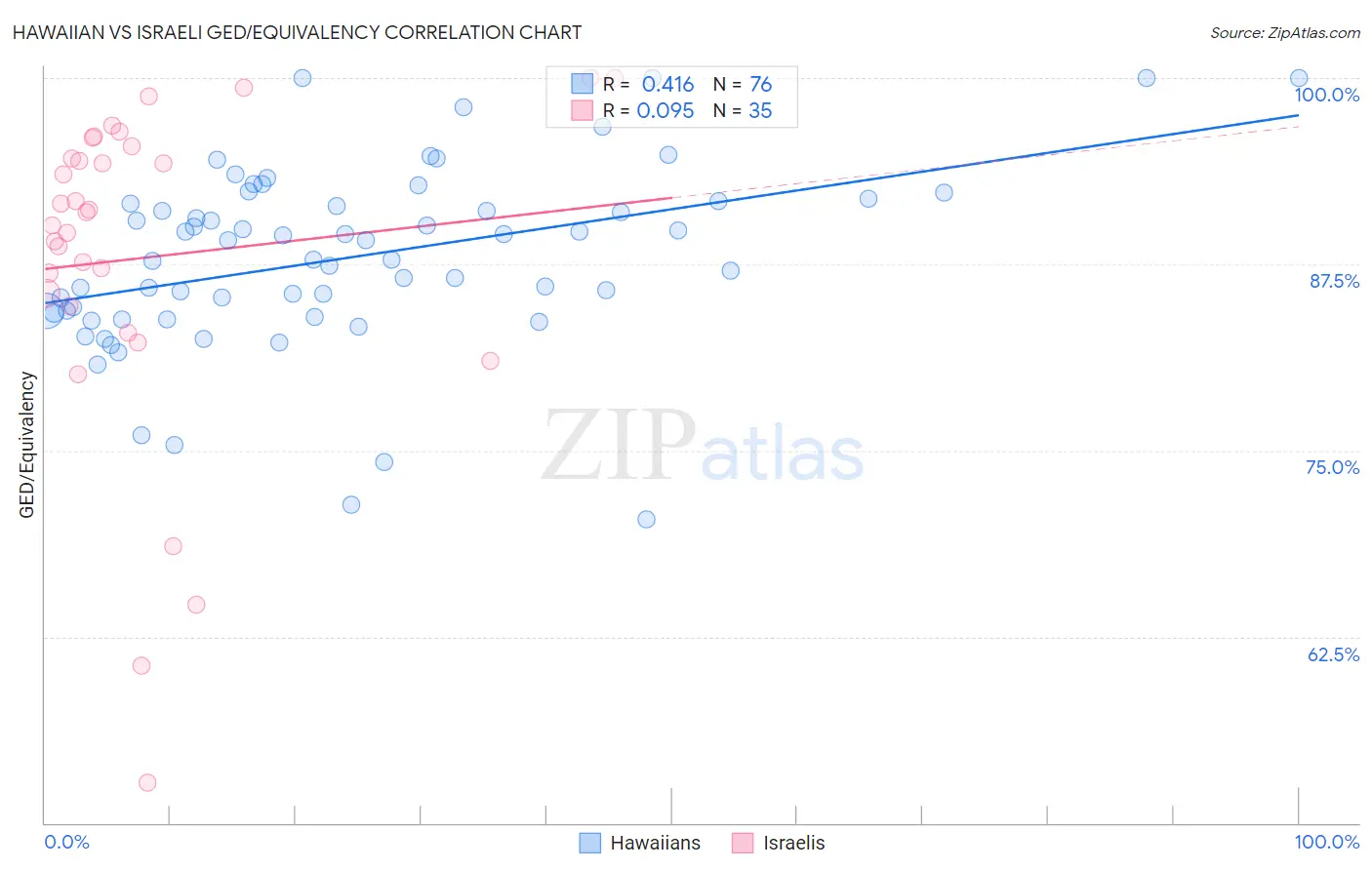 Hawaiian vs Israeli GED/Equivalency