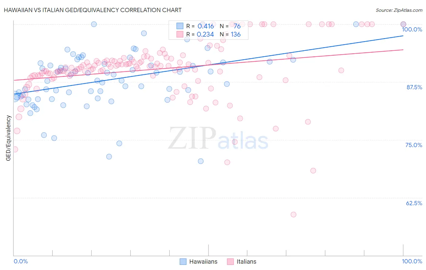 Hawaiian vs Italian GED/Equivalency